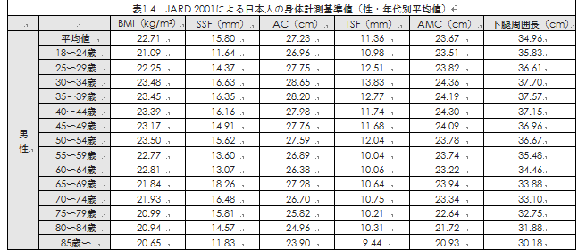 日本人の身体計測基準値（男性）